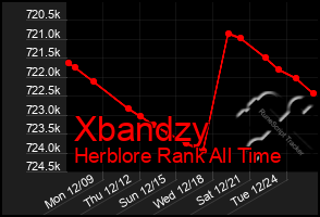 Total Graph of Xbandzy