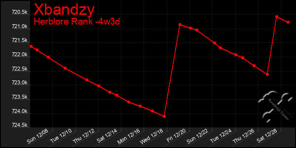 Last 31 Days Graph of Xbandzy