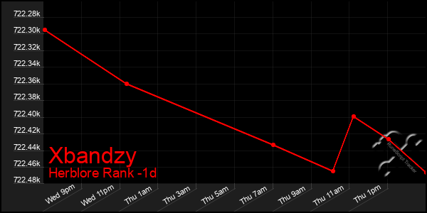 Last 24 Hours Graph of Xbandzy