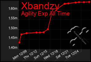 Total Graph of Xbandzy