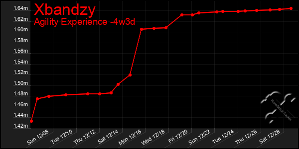 Last 31 Days Graph of Xbandzy