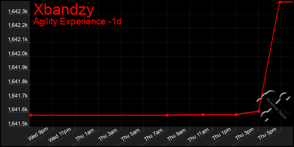 Last 24 Hours Graph of Xbandzy