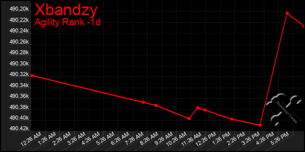 Last 24 Hours Graph of Xbandzy