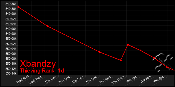 Last 24 Hours Graph of Xbandzy