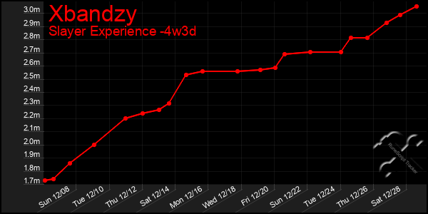 Last 31 Days Graph of Xbandzy