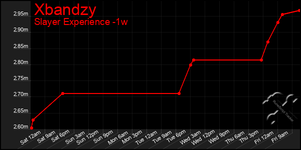 Last 7 Days Graph of Xbandzy