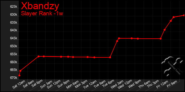 Last 7 Days Graph of Xbandzy