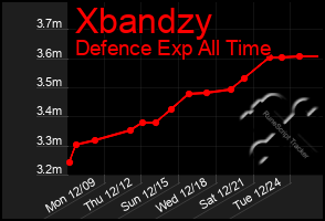 Total Graph of Xbandzy