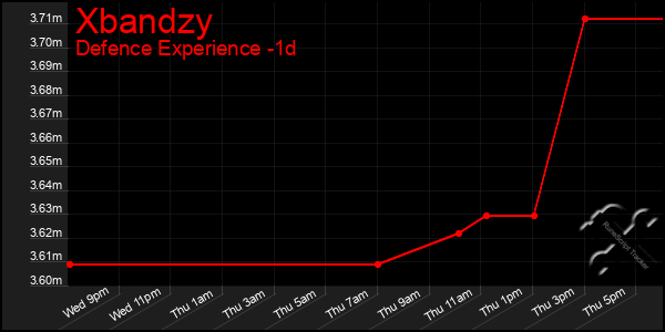 Last 24 Hours Graph of Xbandzy