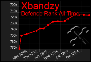 Total Graph of Xbandzy