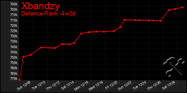 Last 31 Days Graph of Xbandzy