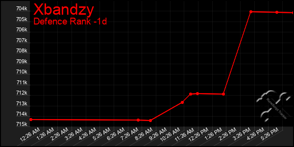 Last 24 Hours Graph of Xbandzy