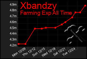 Total Graph of Xbandzy