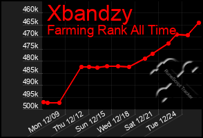 Total Graph of Xbandzy