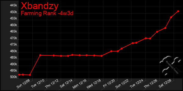 Last 31 Days Graph of Xbandzy