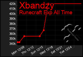 Total Graph of Xbandzy