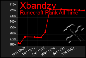 Total Graph of Xbandzy