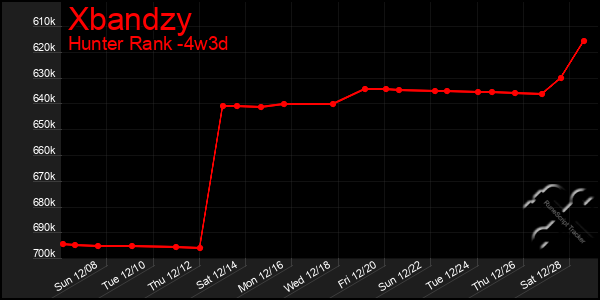 Last 31 Days Graph of Xbandzy