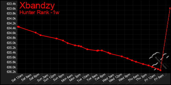 Last 7 Days Graph of Xbandzy