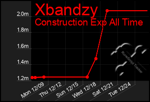 Total Graph of Xbandzy