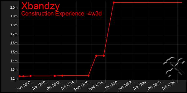 Last 31 Days Graph of Xbandzy