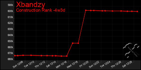 Last 31 Days Graph of Xbandzy