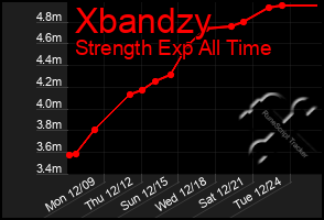 Total Graph of Xbandzy