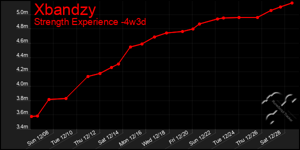 Last 31 Days Graph of Xbandzy