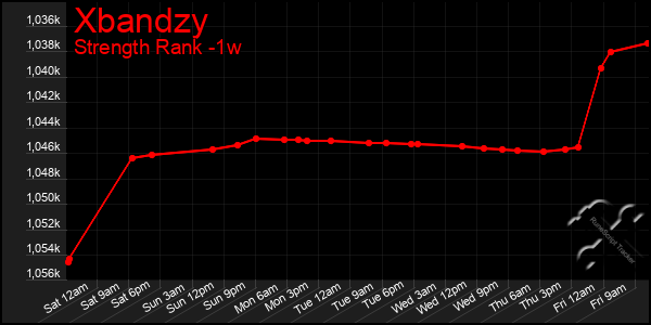 Last 7 Days Graph of Xbandzy