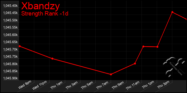 Last 24 Hours Graph of Xbandzy