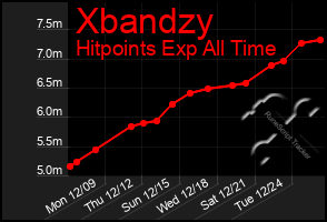 Total Graph of Xbandzy