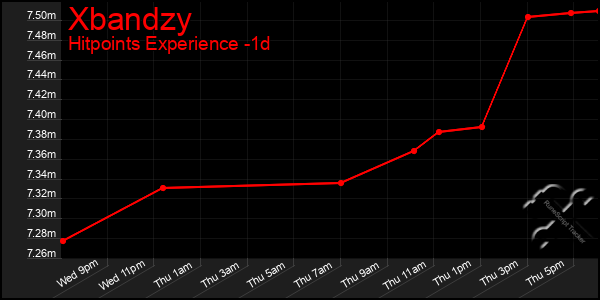 Last 24 Hours Graph of Xbandzy