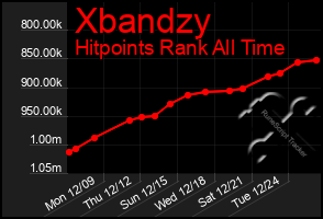 Total Graph of Xbandzy