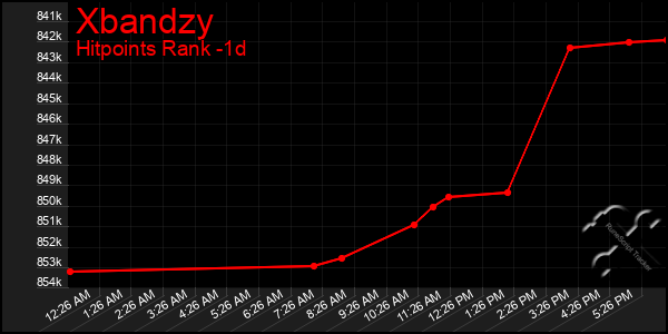 Last 24 Hours Graph of Xbandzy