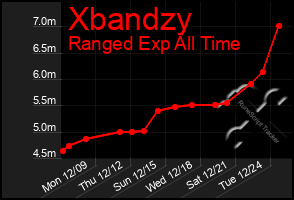 Total Graph of Xbandzy