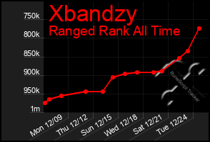 Total Graph of Xbandzy