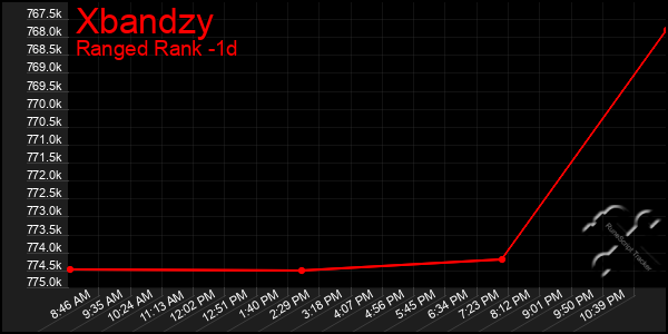 Last 24 Hours Graph of Xbandzy