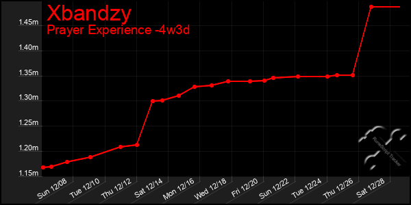 Last 31 Days Graph of Xbandzy