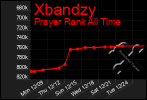 Total Graph of Xbandzy