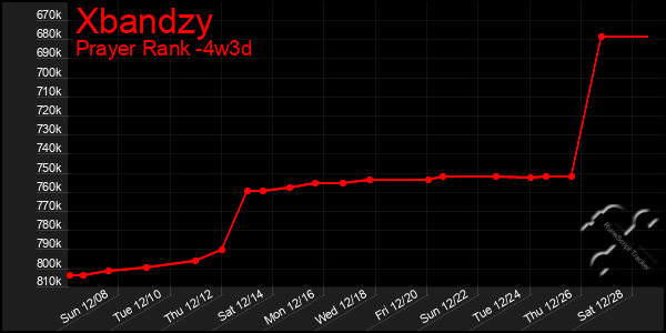 Last 31 Days Graph of Xbandzy