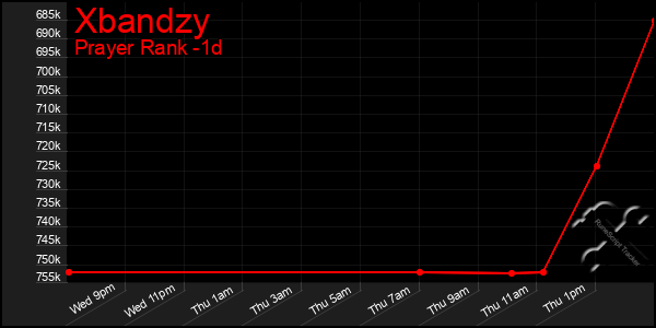 Last 24 Hours Graph of Xbandzy