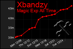 Total Graph of Xbandzy