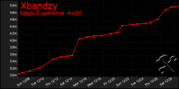 Last 31 Days Graph of Xbandzy