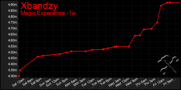 Last 7 Days Graph of Xbandzy