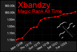 Total Graph of Xbandzy