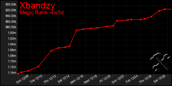 Last 31 Days Graph of Xbandzy