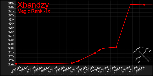 Last 24 Hours Graph of Xbandzy