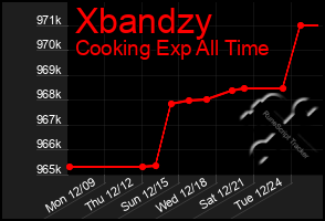 Total Graph of Xbandzy