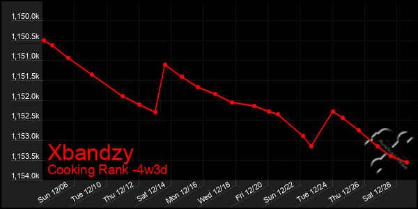 Last 31 Days Graph of Xbandzy