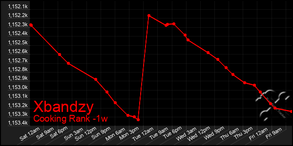 Last 7 Days Graph of Xbandzy